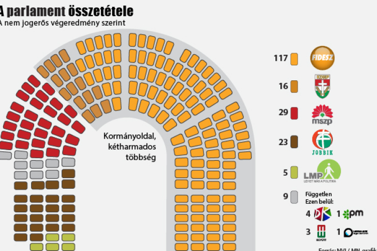 Kétharmados többséget szerzett a Fidesz-KDNP 99,99 százalékos feldolgozottság szerint